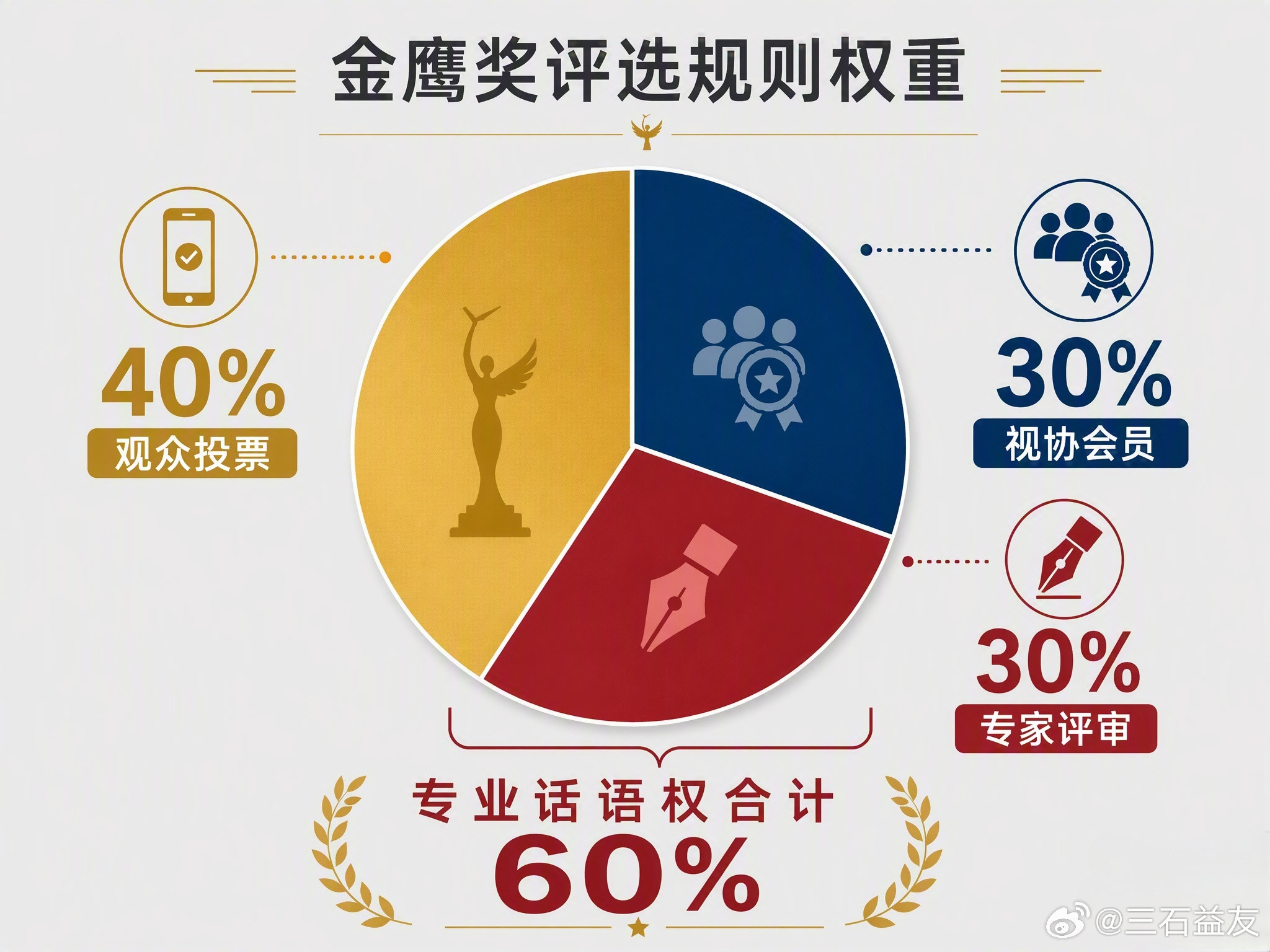 第33届金鹰奖提名名单今天终于揭晓，闫妮、马伊琍、宋佳等六位实力派入围，而此前呼