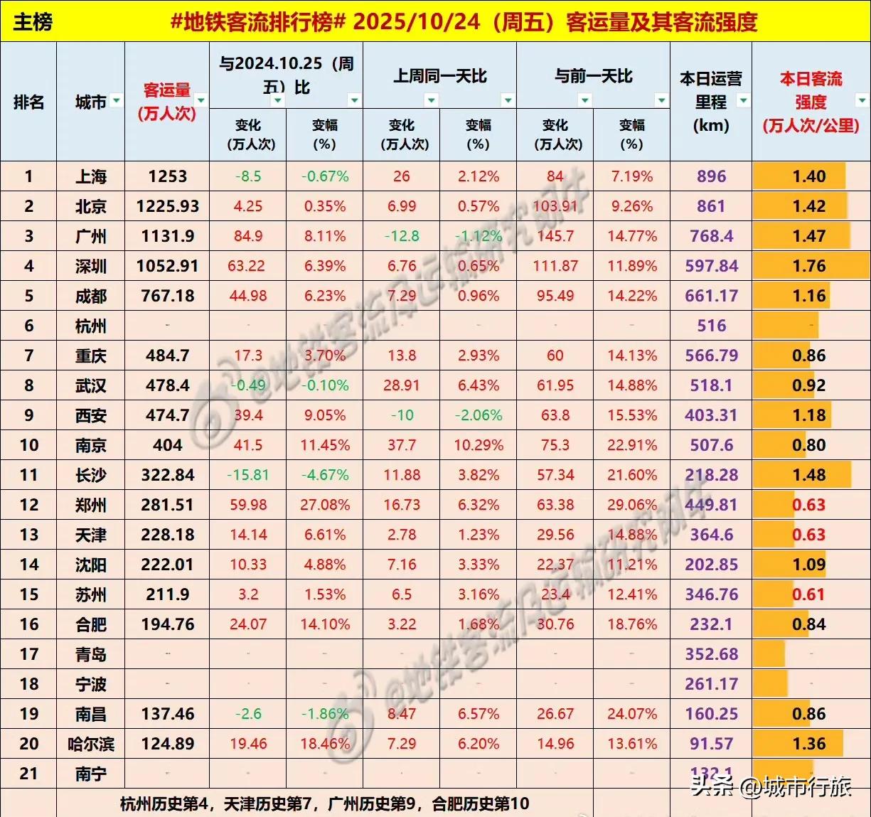 10月24日地铁客流量对比,重庆武汉地铁客流量双双超越西安。当日重庆轨道交通客