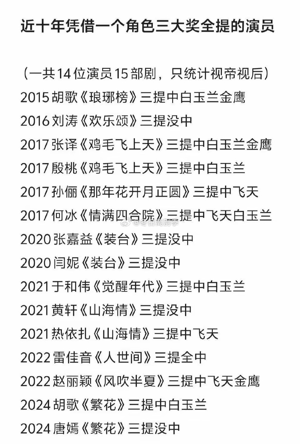飞天、金鹰、白玉兰全提，意味着一个角色达到了极高的艺术水准。15部剧中，真正能做