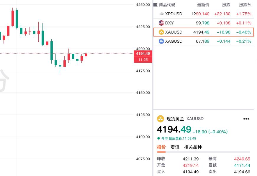 昨日现货黄金大幅飙升，上午有所冲高减弱。虽然最高升至4246美元附近，但是