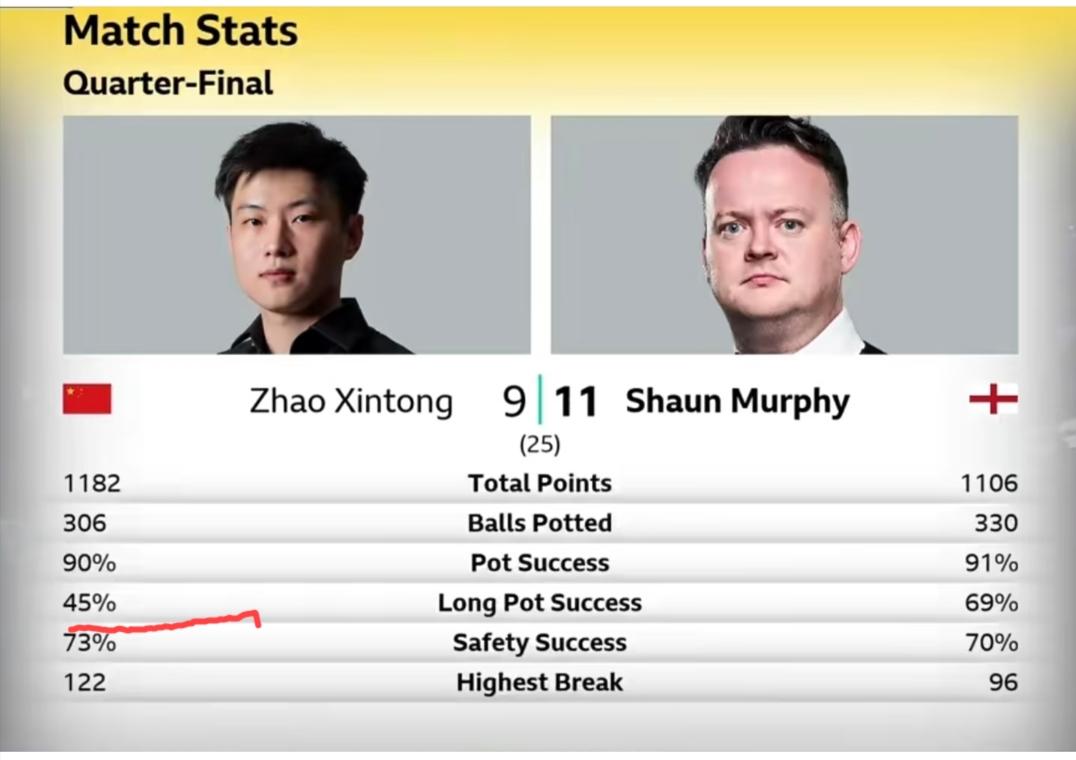 赵心童长台进球成功率掉到了45%，就这样的状态，总比分落后2局也是在情理之中的。