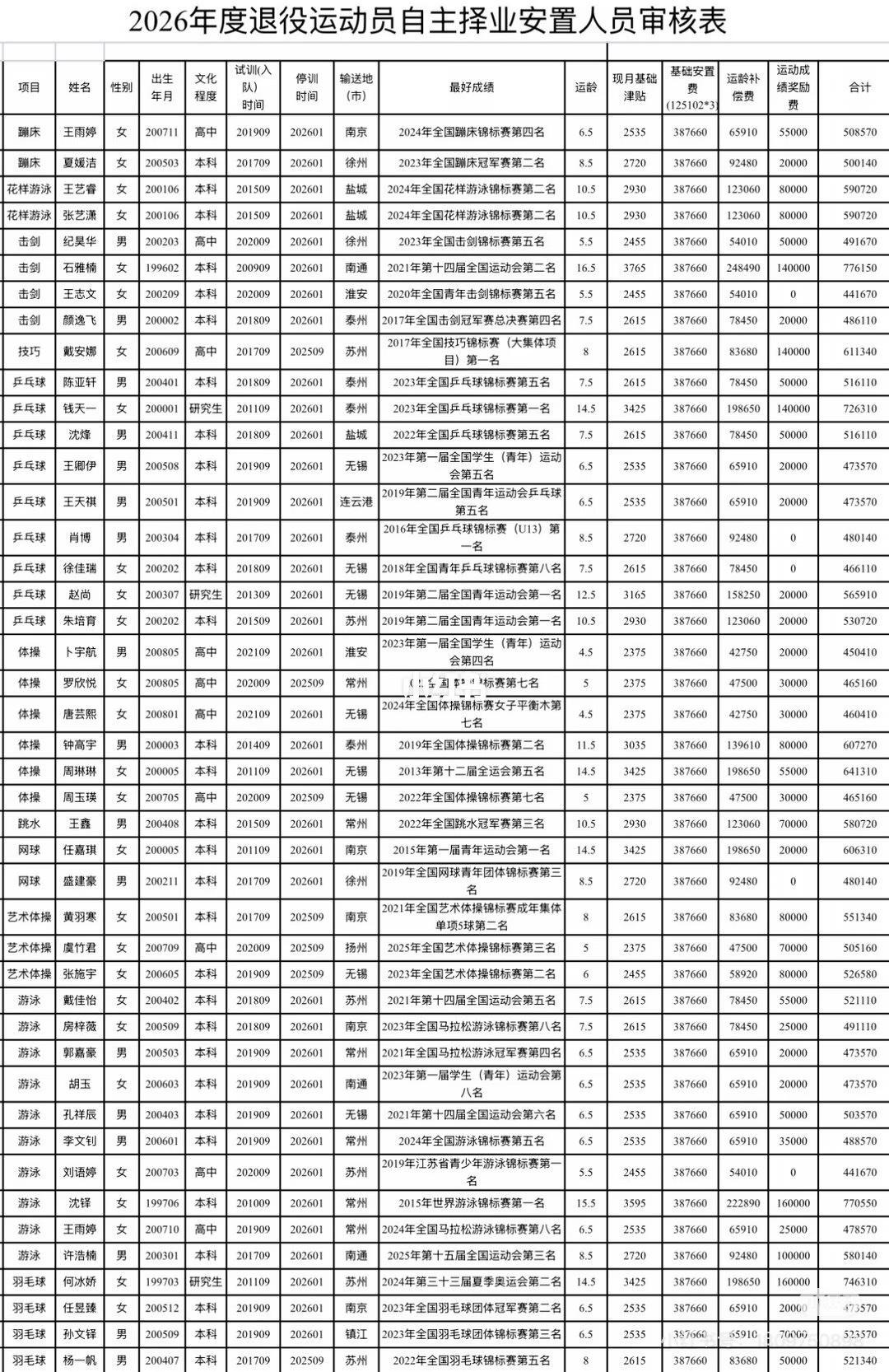 官方发布钱天一，何冰娇退役安置的待遇，合计72.6万多！钱天一退役后，都是选