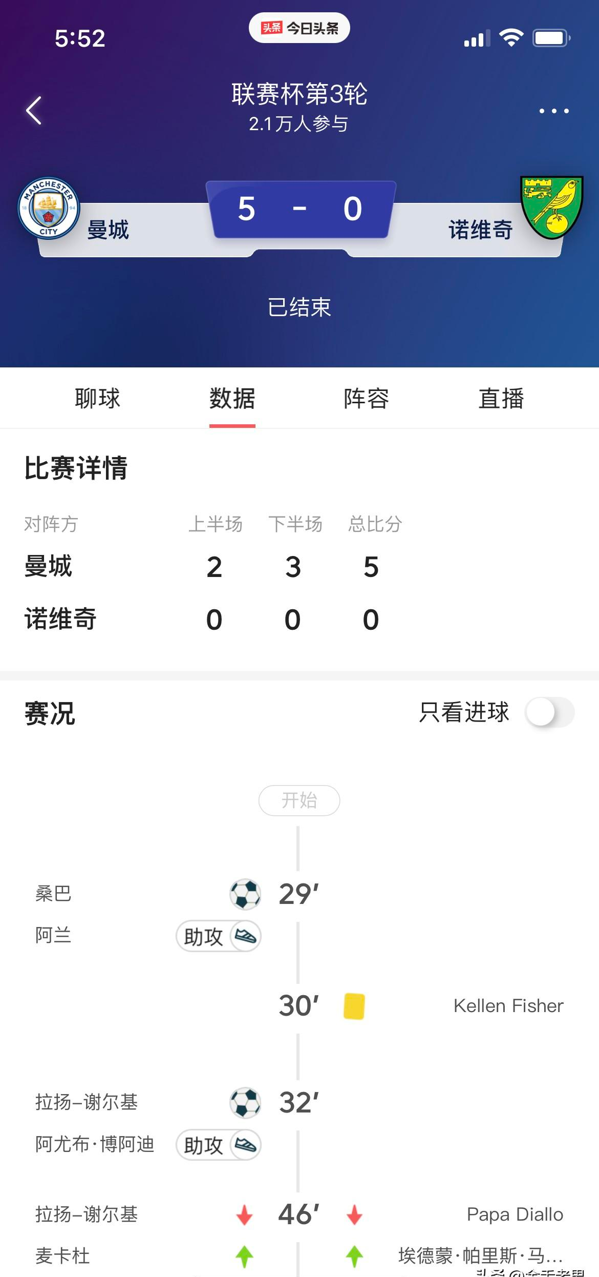 切尔西放走的那个人，正在把曼城带进新时代！曼城刚刚在联赛杯5:0血洗诺维奇，豪取各项赛事六连胜。恩佐