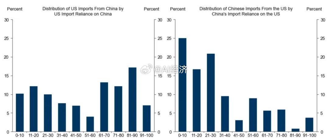 AI读研报ai高盛（《中国经济展望：逆风前行》美国对中国的进口依赖显著高于中