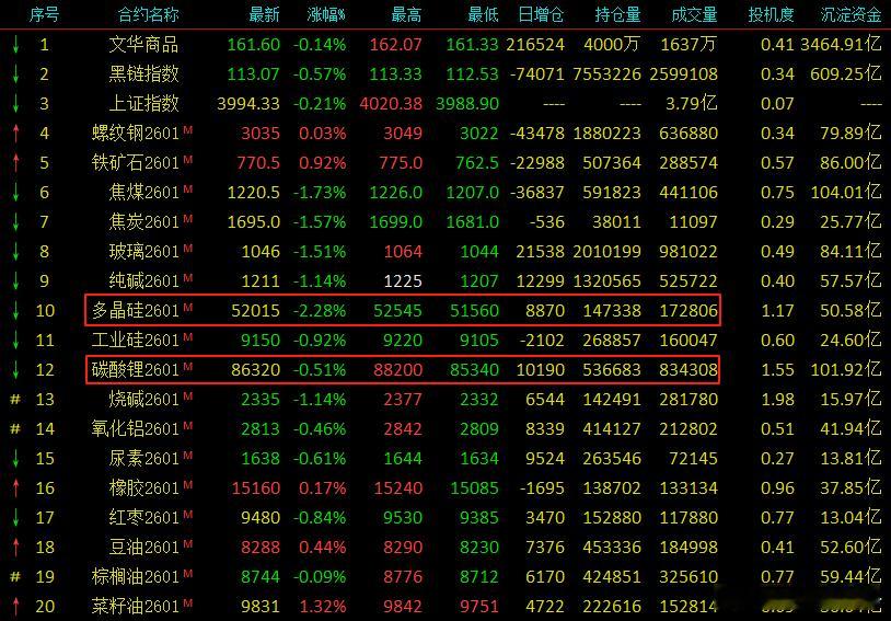 除了广期所的几个品种，大部分都成交惨淡，我观察了一下每次上涨、特别是有消息刺激的