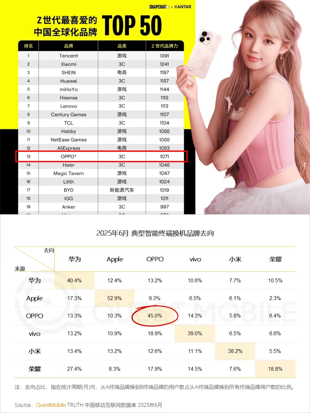 仅次于苹果？OPPO用户忠诚度这么高吗