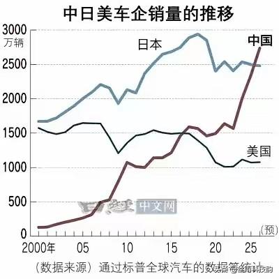真提气！中国汽车今年全球销量预计达到2700万辆，全球第一，外国媒体坐不住了！
