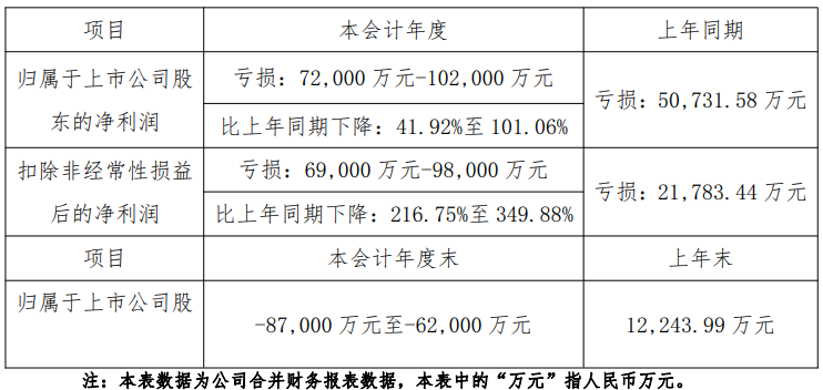 ST赛为: 2025年预亏7.2亿元至10.2亿元