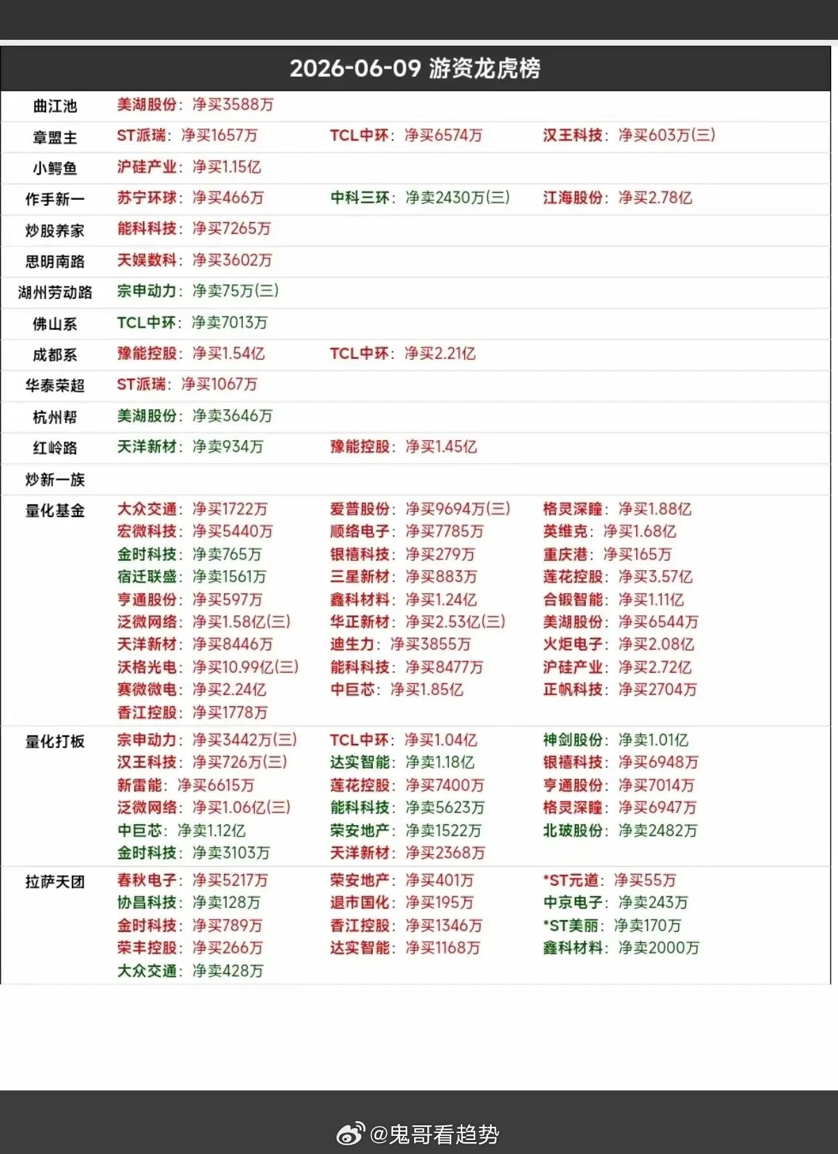 6.9周二看看游资大佬们都买了啥？！游资大佬抢筹龙虎榜！思明南路买