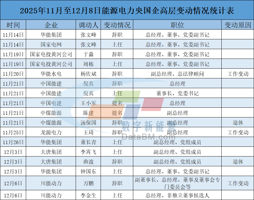 国电投、大唐、中能建、国网…25天15位能源电力央国企高层变动!