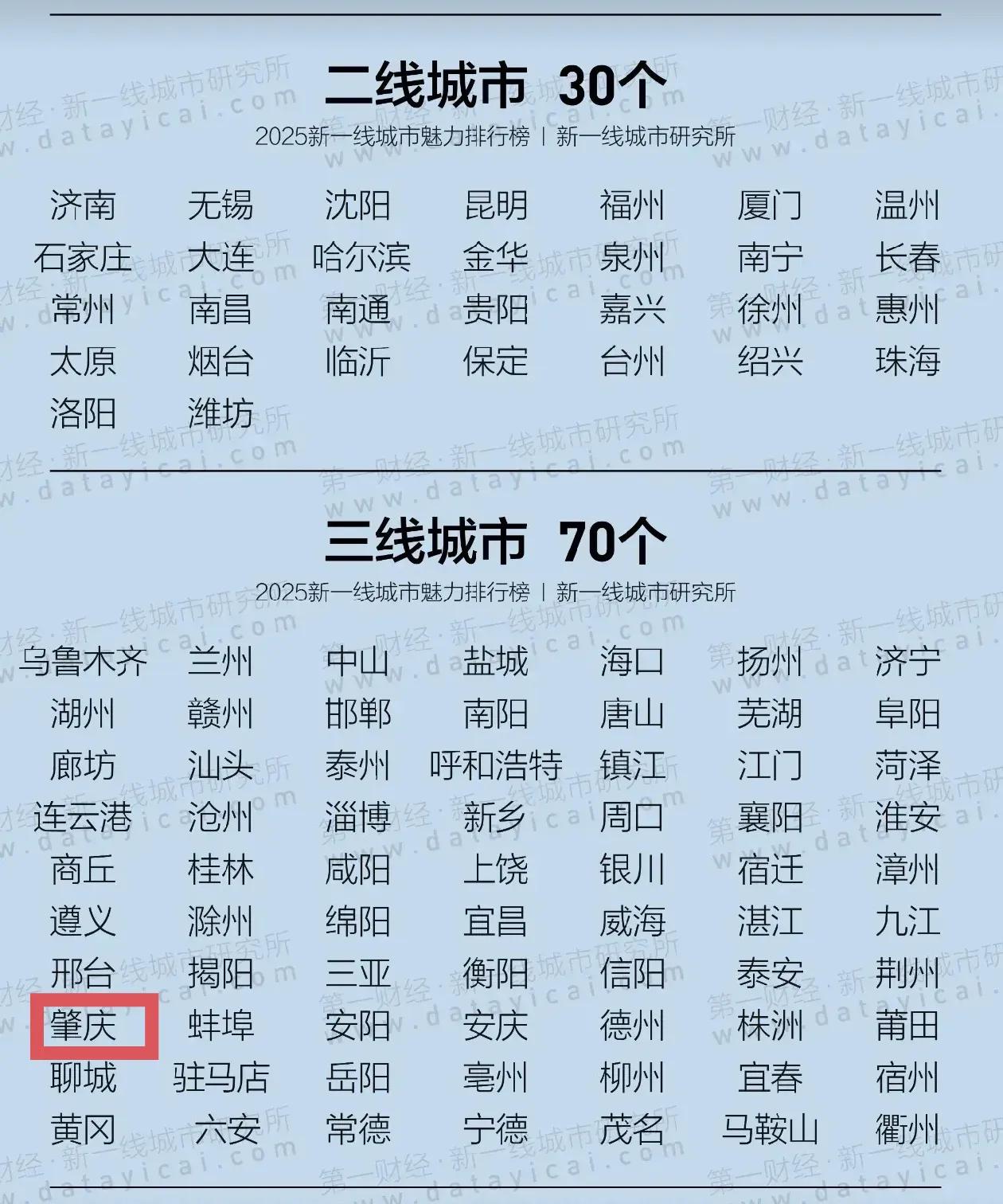 恭喜肇庆，跟乌鲁木齐、兰州、海口等省会还有中山、江门等珠三角城市一起，位列最新的