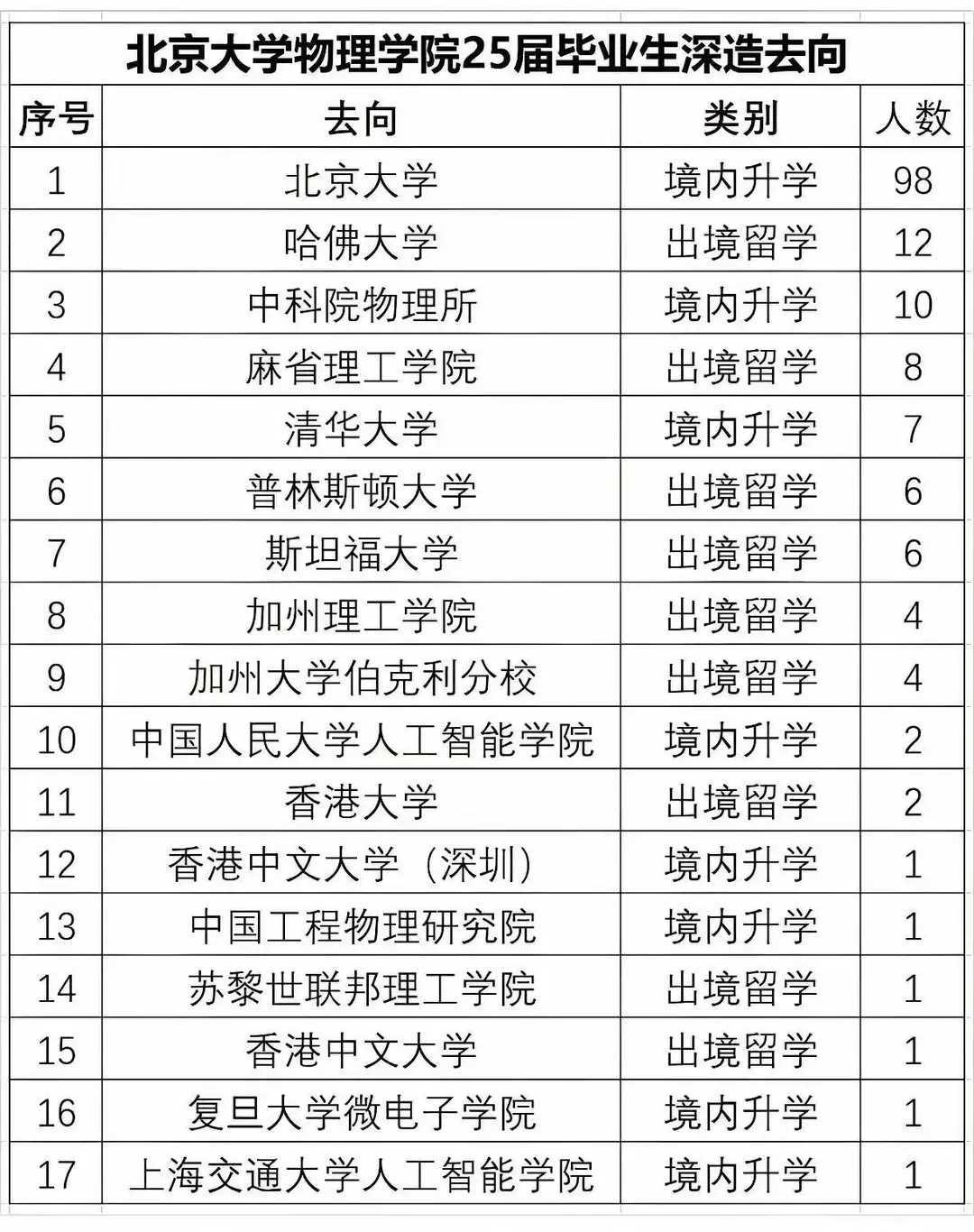 北京大学物理学院可是北大“四大疯人院”之一，实力在国内顶尖，培养出130多位两院