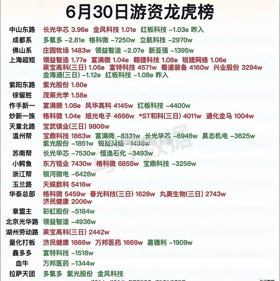 6.30周二看看游资大佬们都买了啥？！游资大佬抢筹龙虎榜！中山东路