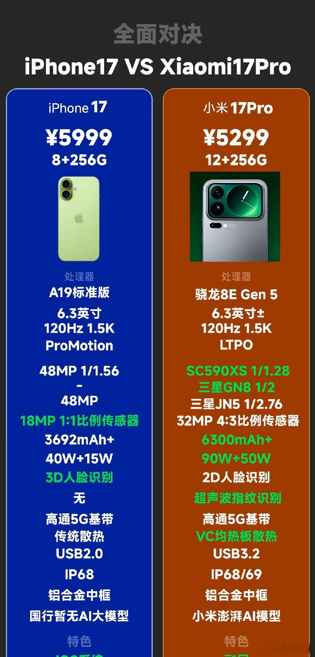 差不多的价格，你会买iPhone17，还是小米17？（图自网络）​​​