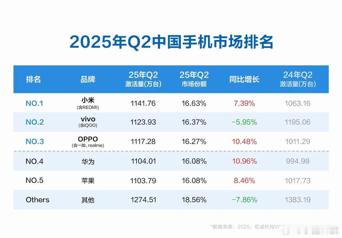 二季度小米手机中国激活量第一小米虽然位列第一，但前五名之间市占率差别并不大，尤其