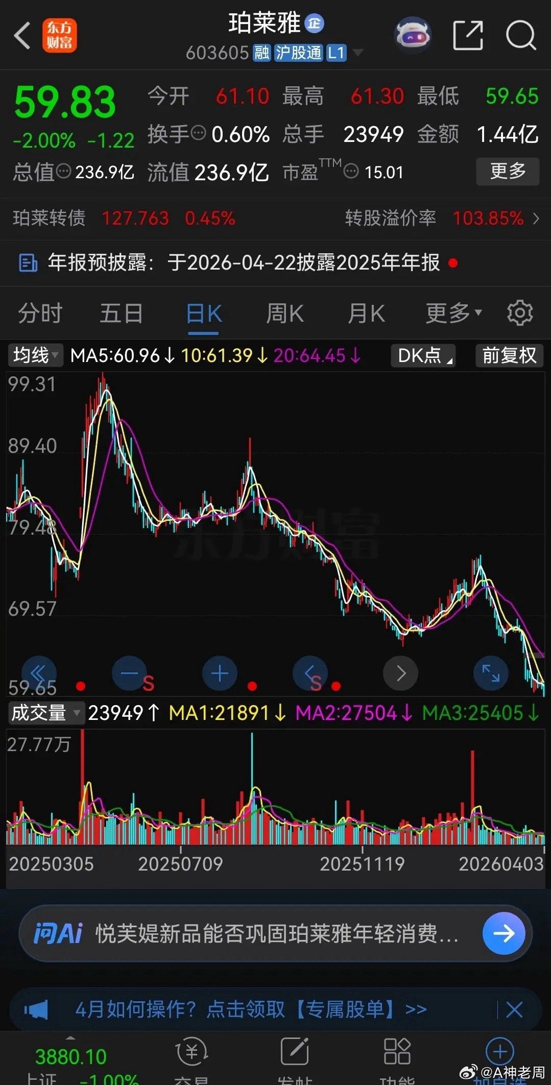 化妆品第一股跌得惨不忍睹！刚才翻看到珀莱雅的走势，吓我一跳！这个号称化妆品第一股