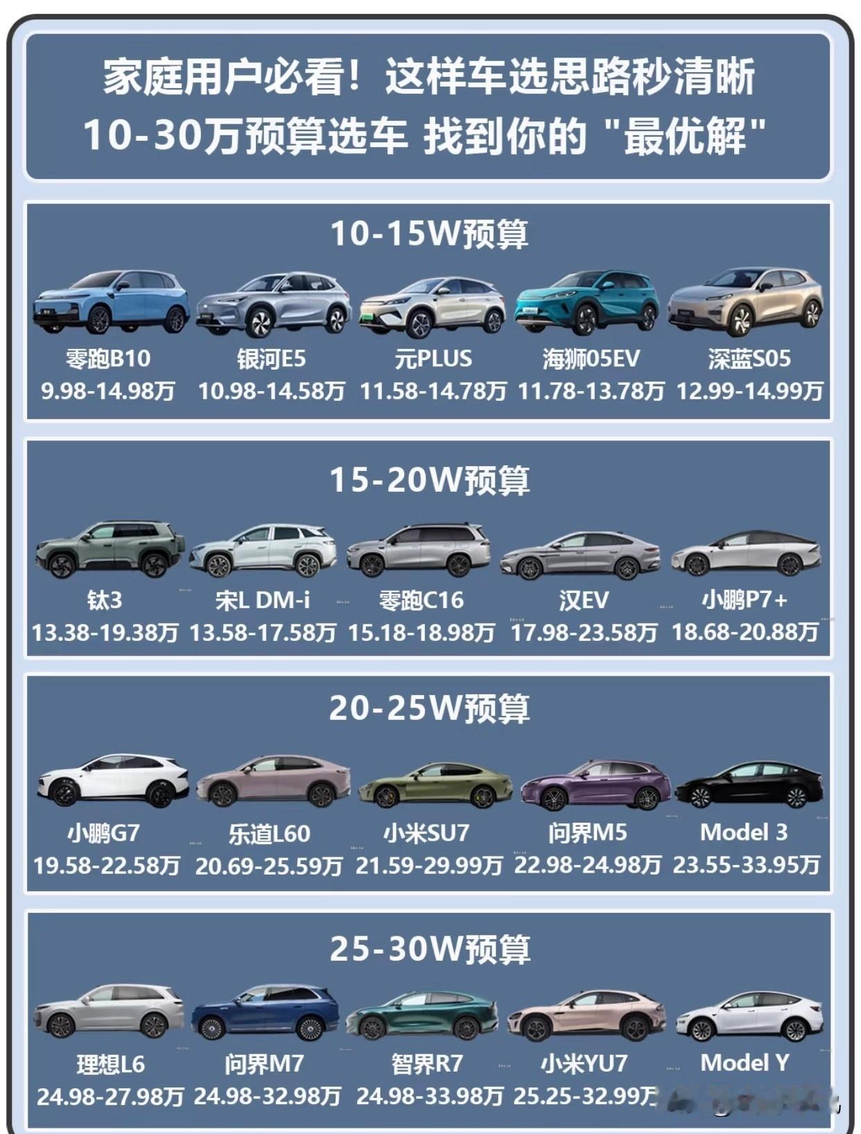 10-15万纯电SUV这样选思路秒清晰10-15万预算是年轻人第一辆车的主流