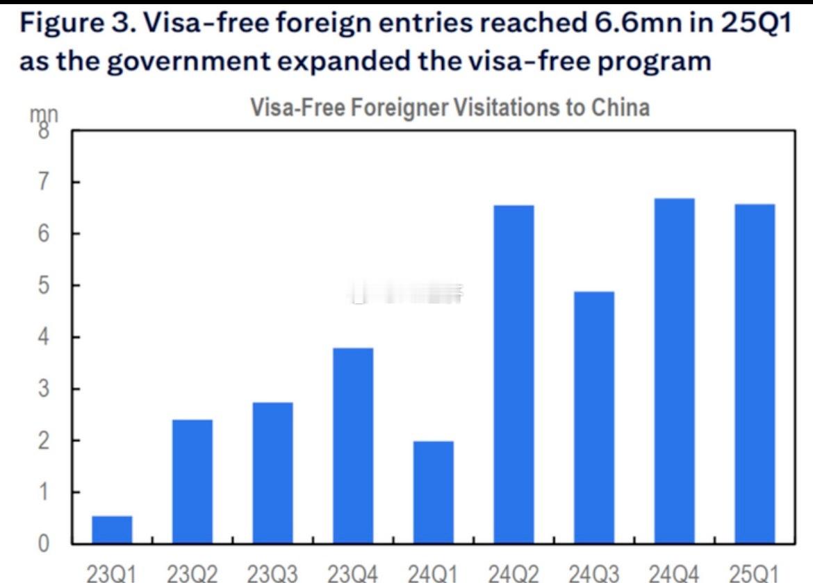 花旗：随着中国政府持续扩大免签政策，2025年第一季度免签入境外国人达660万人