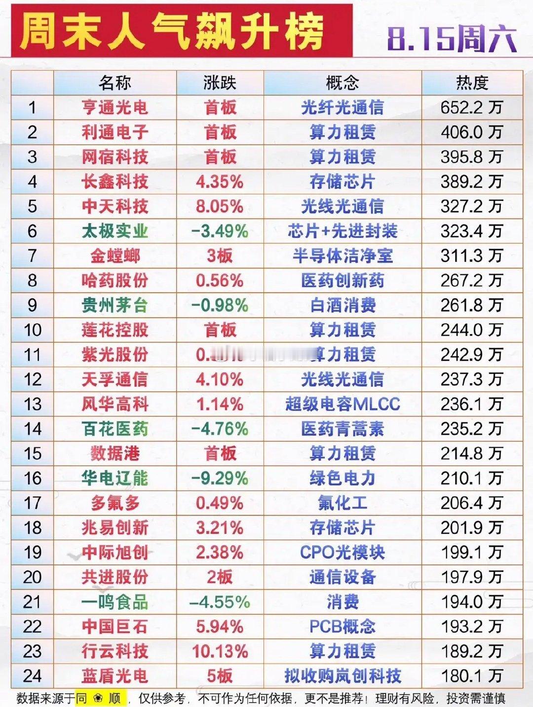 周末这份人气榜单能明显看出，算力租赁、光通信依旧是大家讨论最多的方向，亨通光电、