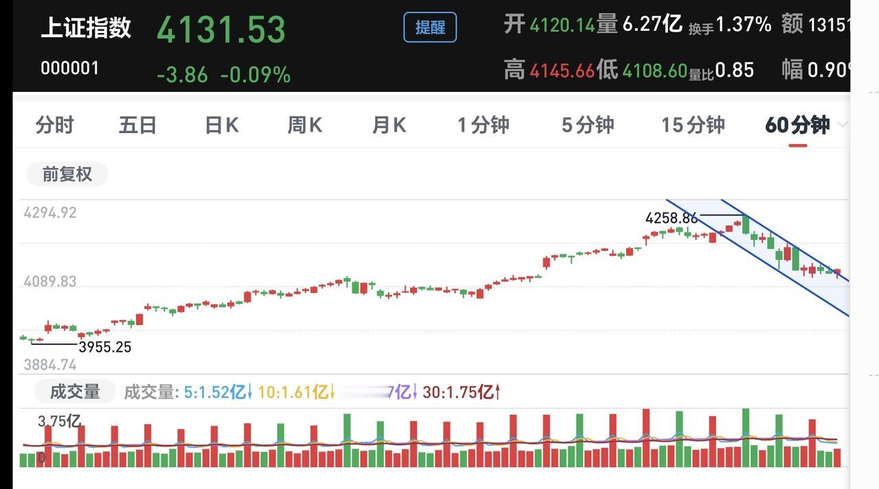 基金：今天的市场为什么会有上涨昨天上证指数最后一个60分钟，上涨突破了60分钟