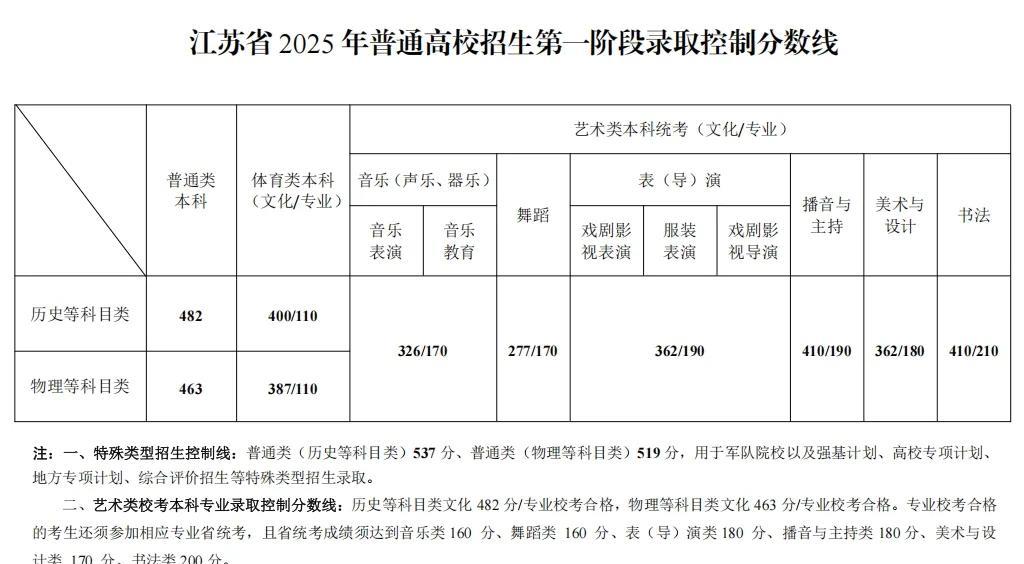 6月24人下午江苏省本科分数线出炉！刚刚江苏省教育厅召