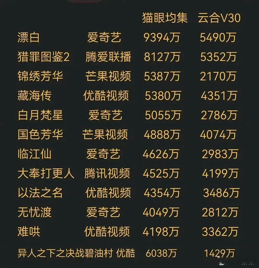 为啥两边数据有的差不多有的差很多​​​