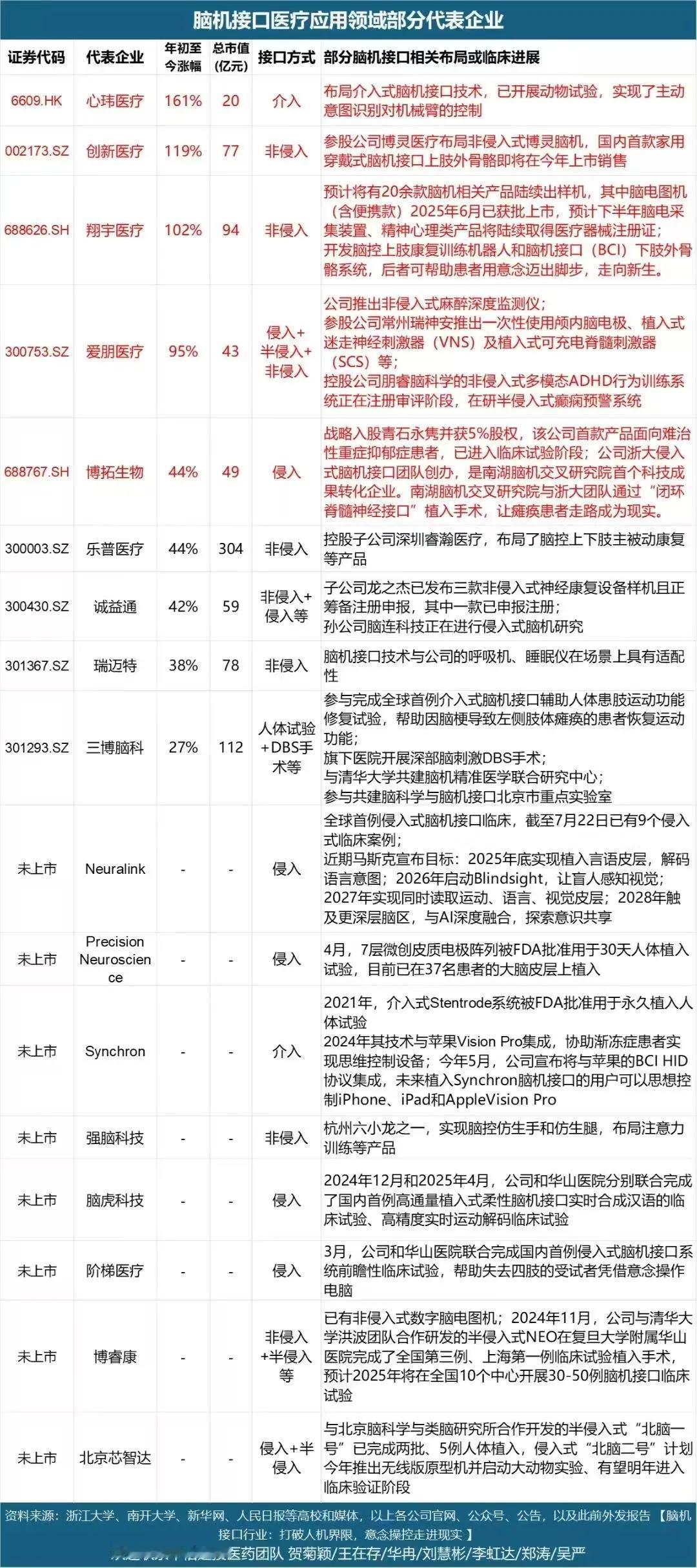 【天风医药杨松团队】持续建议脑机接口投资机会：政策与技术“双轮驱动”，脑机接口前