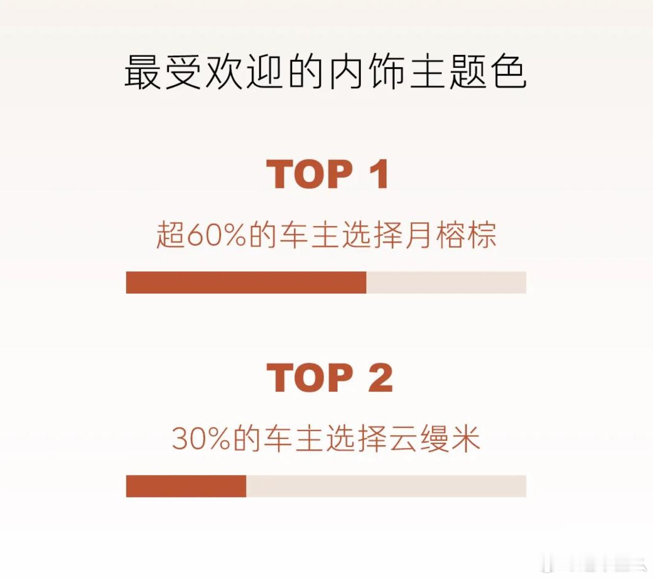 乐道发布了首批车主订单的数据，有些信息挺有意思的。1.六座的选择比例超过98%，