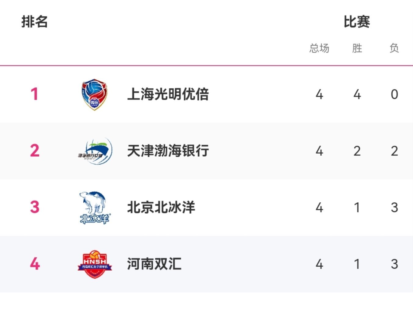 隔壁河南和北京还在撕的异常激烈，这边天津已经晋级四强了。2025-2026中国女