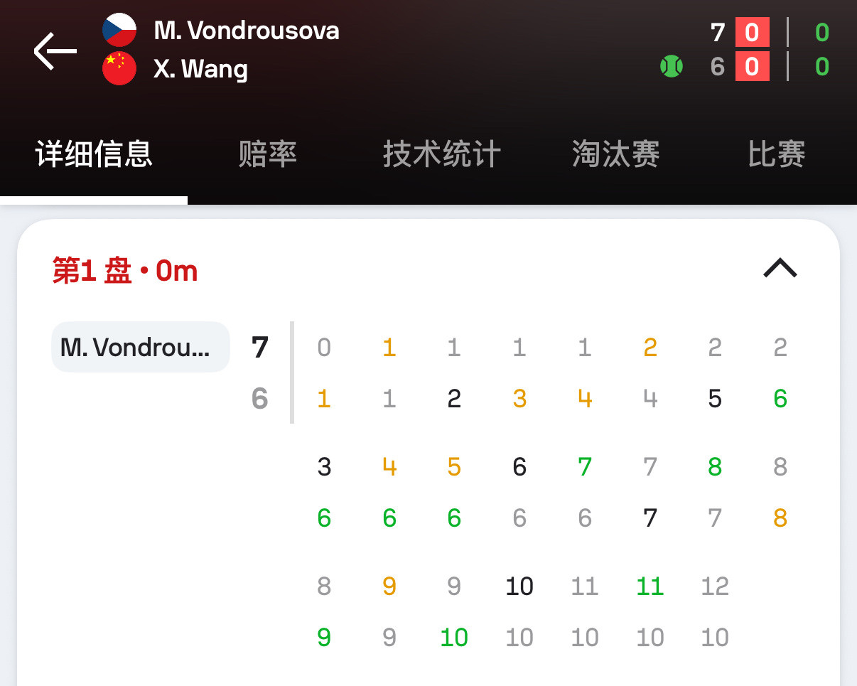 王欣瑜vs万卓索娃王右错过了两个发球胜盘局和抢七的6个盘点(6-2时连续四个)