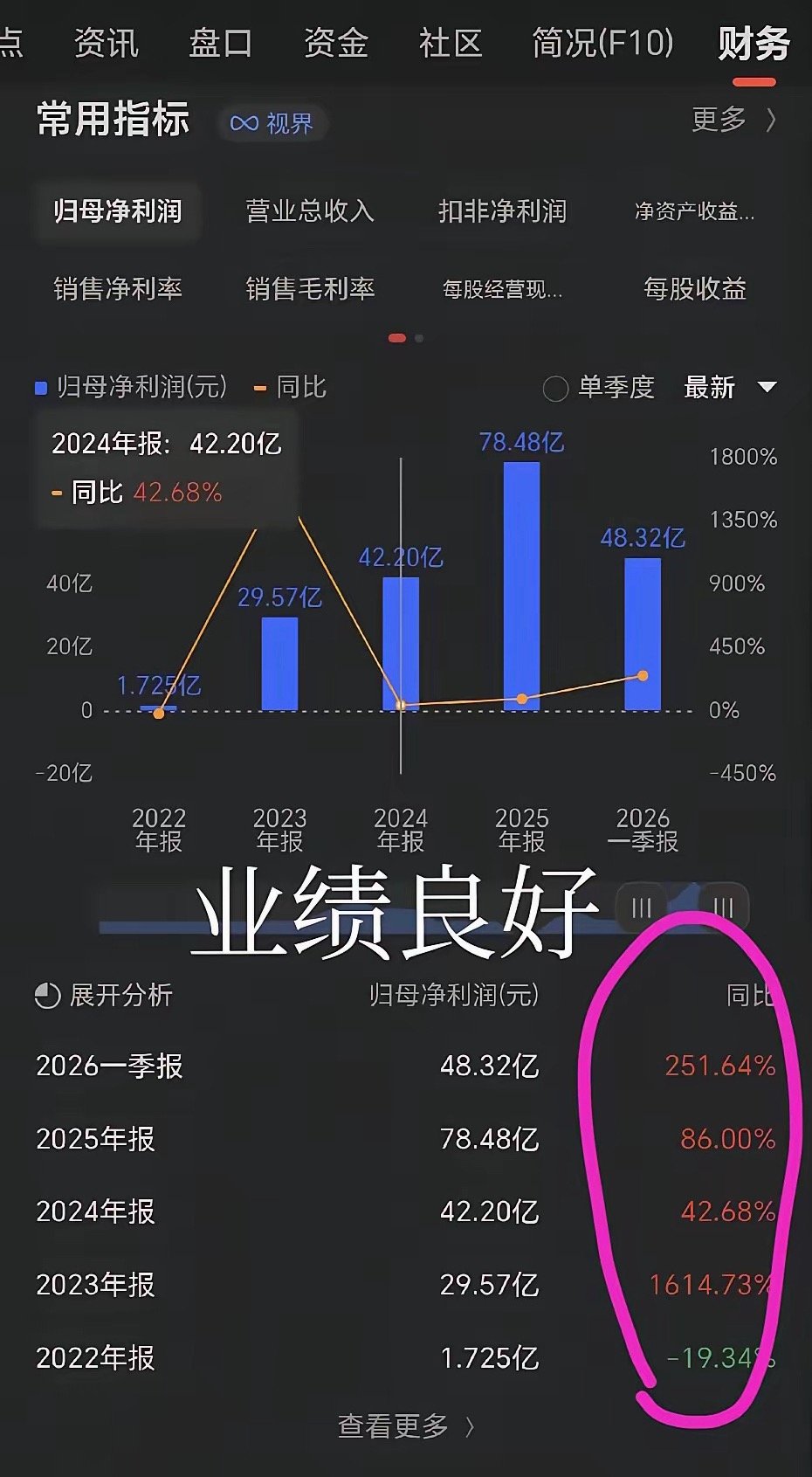 牛股是有基因的首先技术形态走势要好看，其次还要足够的业绩支撑，再就是估值够低，最