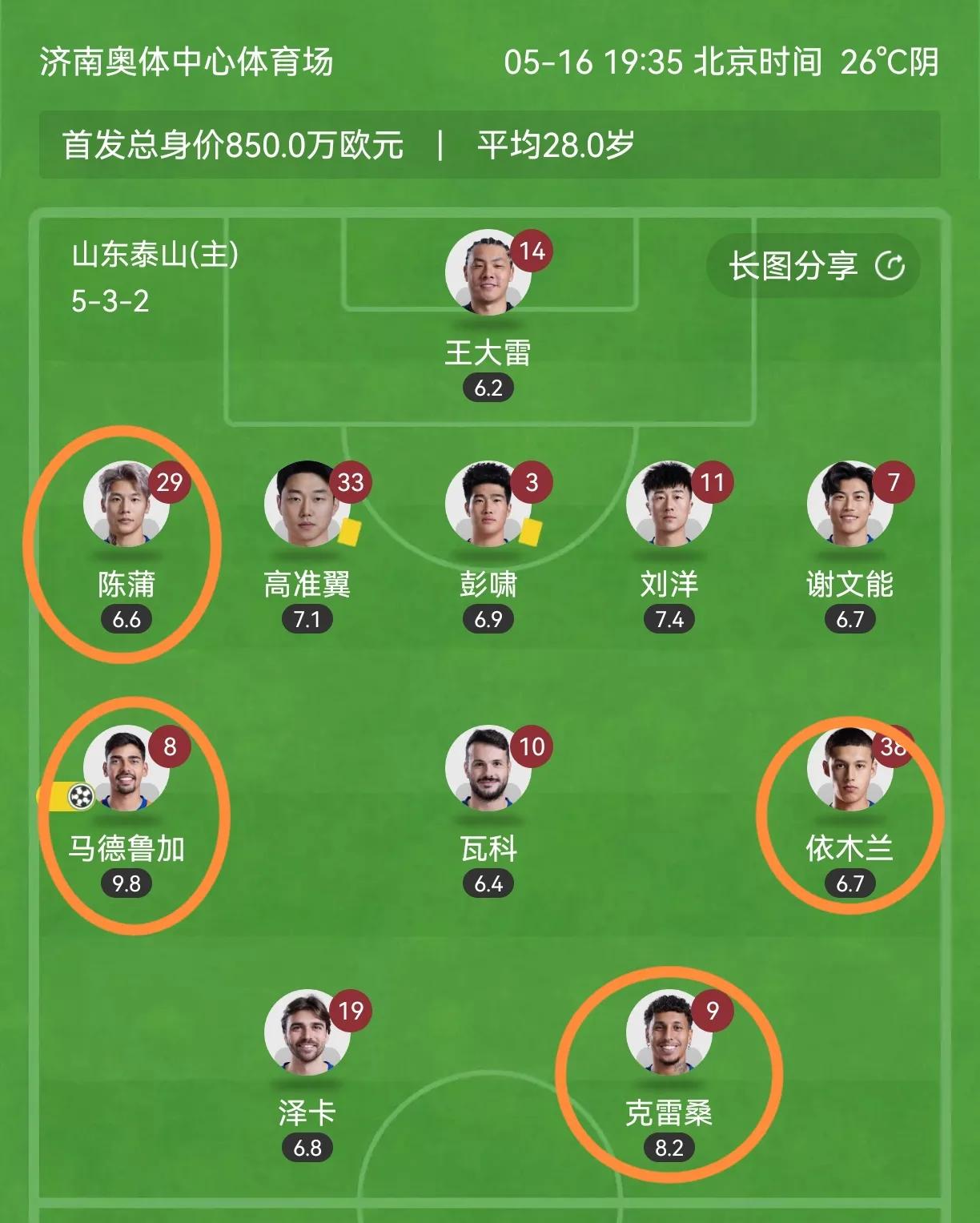 泰山首发球员评分（由低到高）四人高分泽卡：6.5分彭啸：6.8分刘洋：7.