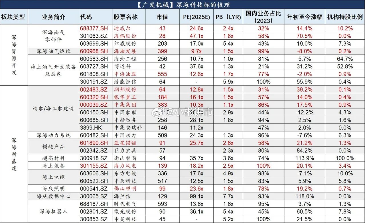 深海科技再梳理​​​