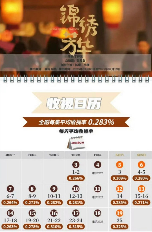 杨紫李现《锦绣芳华》成绩已出