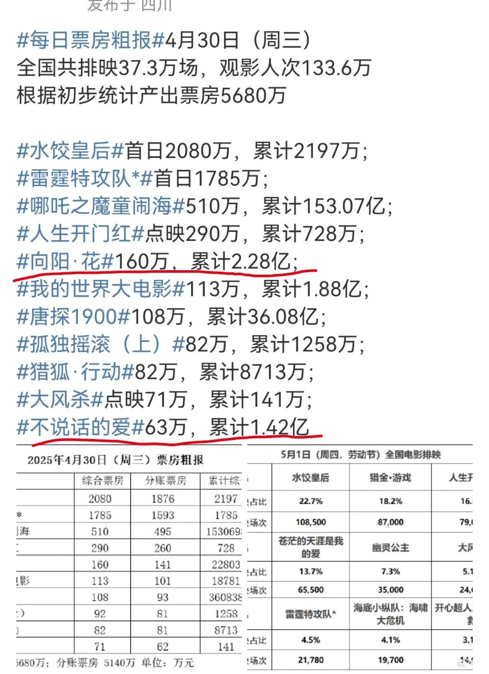 五一档开始后，之前排片较多的清明档电影向阳花和不说话的爱，排片直接降到0.几了。
