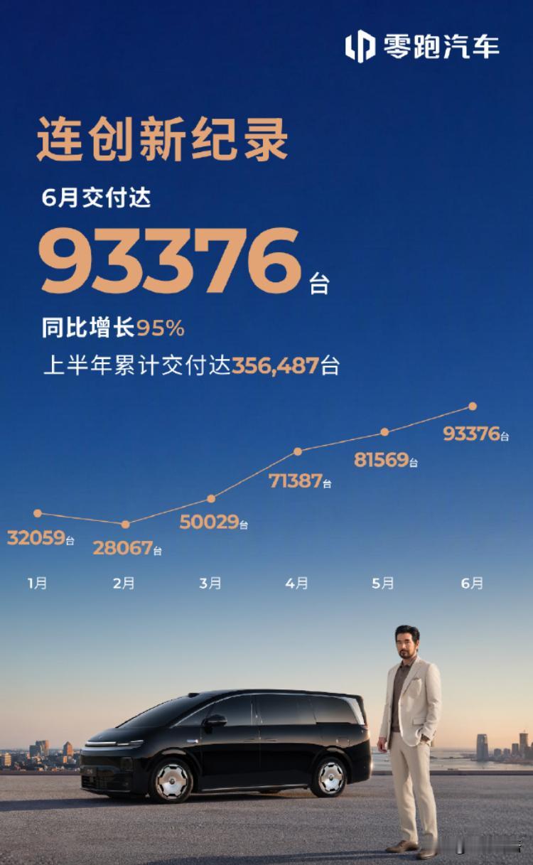 零跑快破10万了！压力给到长城了！不出意外的话，零跑8月份应该就会破10万了