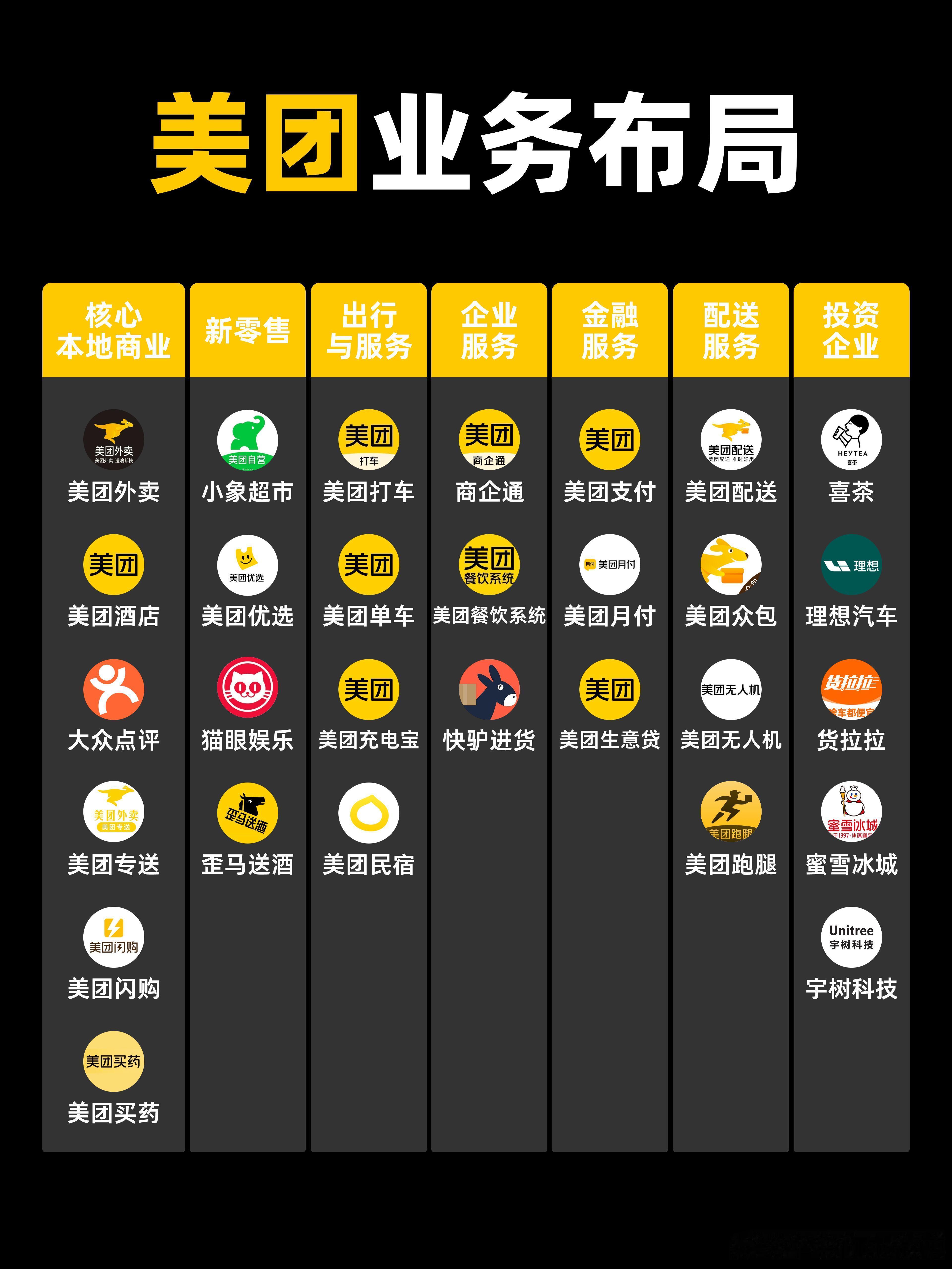 美团业务布局，一图看懂……​​​