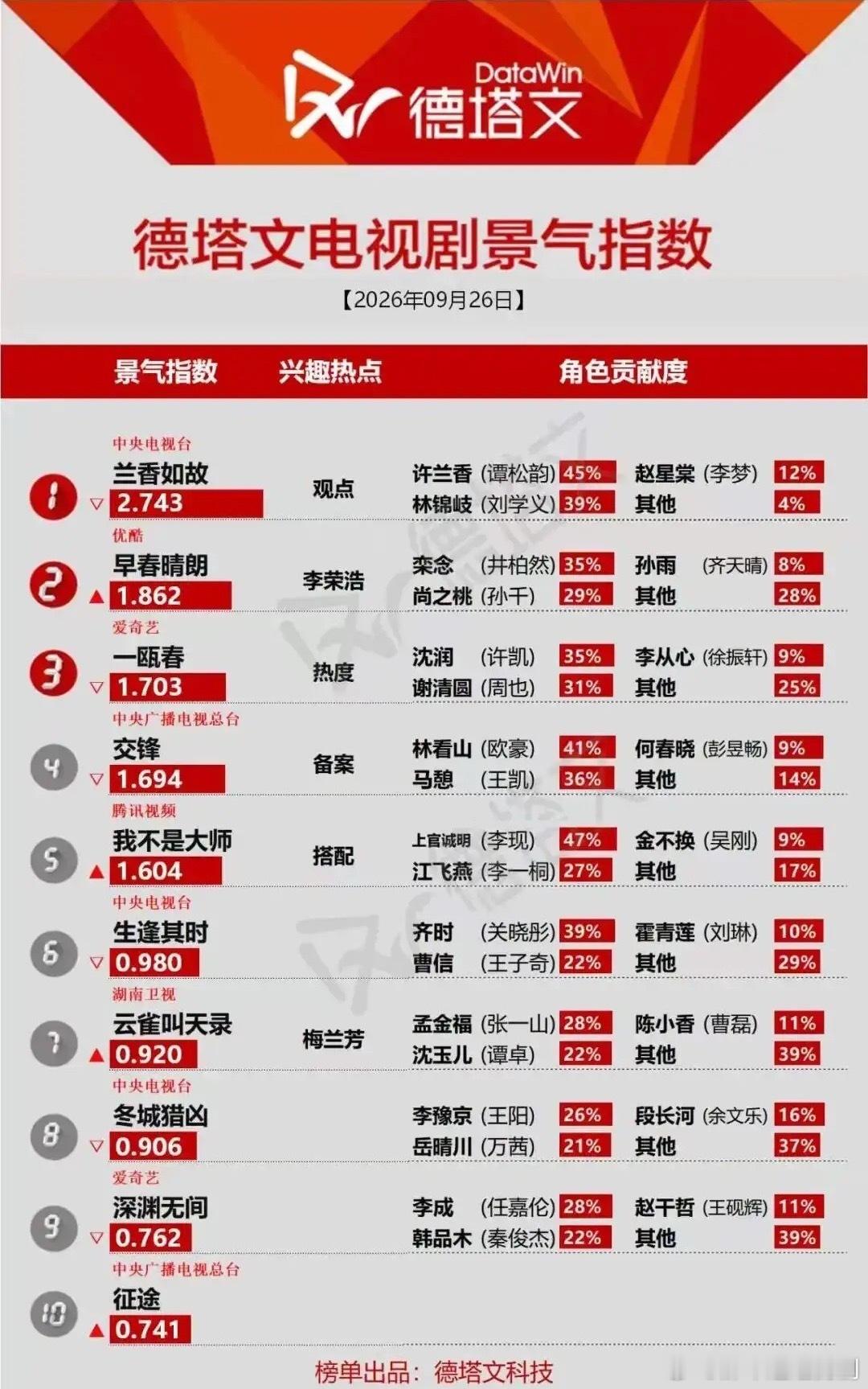 德塔文景气榜《兰香如故》断层领跑，角色贡献亮眼德塔文9月26日电视剧景气指数榜，