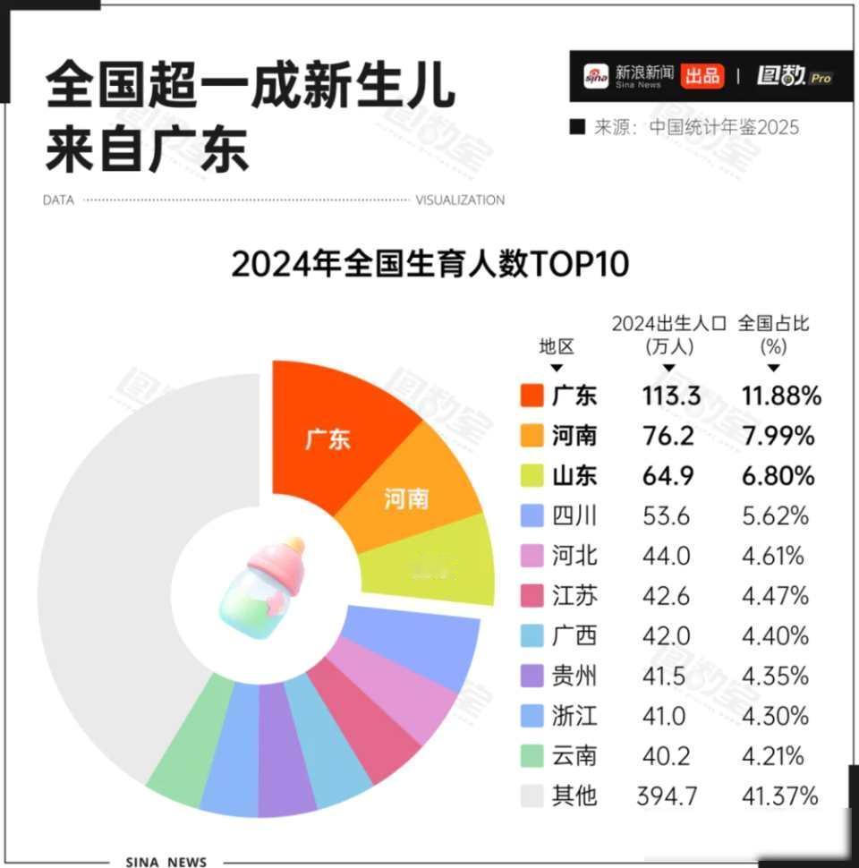 广州新生儿破百万，三对夫妻选择不同，他们为何敢生？2024年广州出生了113