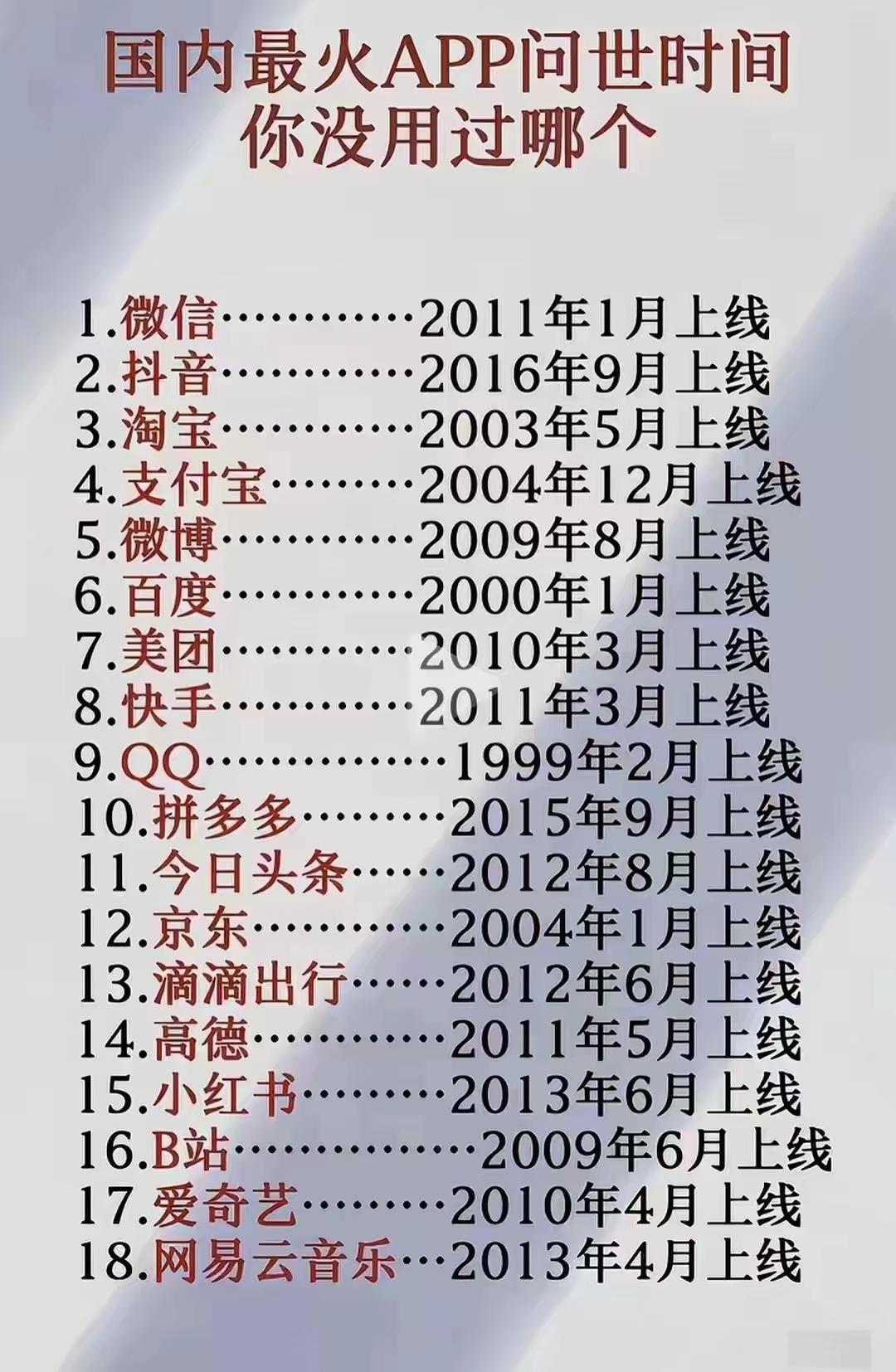 微信领衔的国内头部18个网络APP，全用过的人全国应该不超过10％，我没用过的有