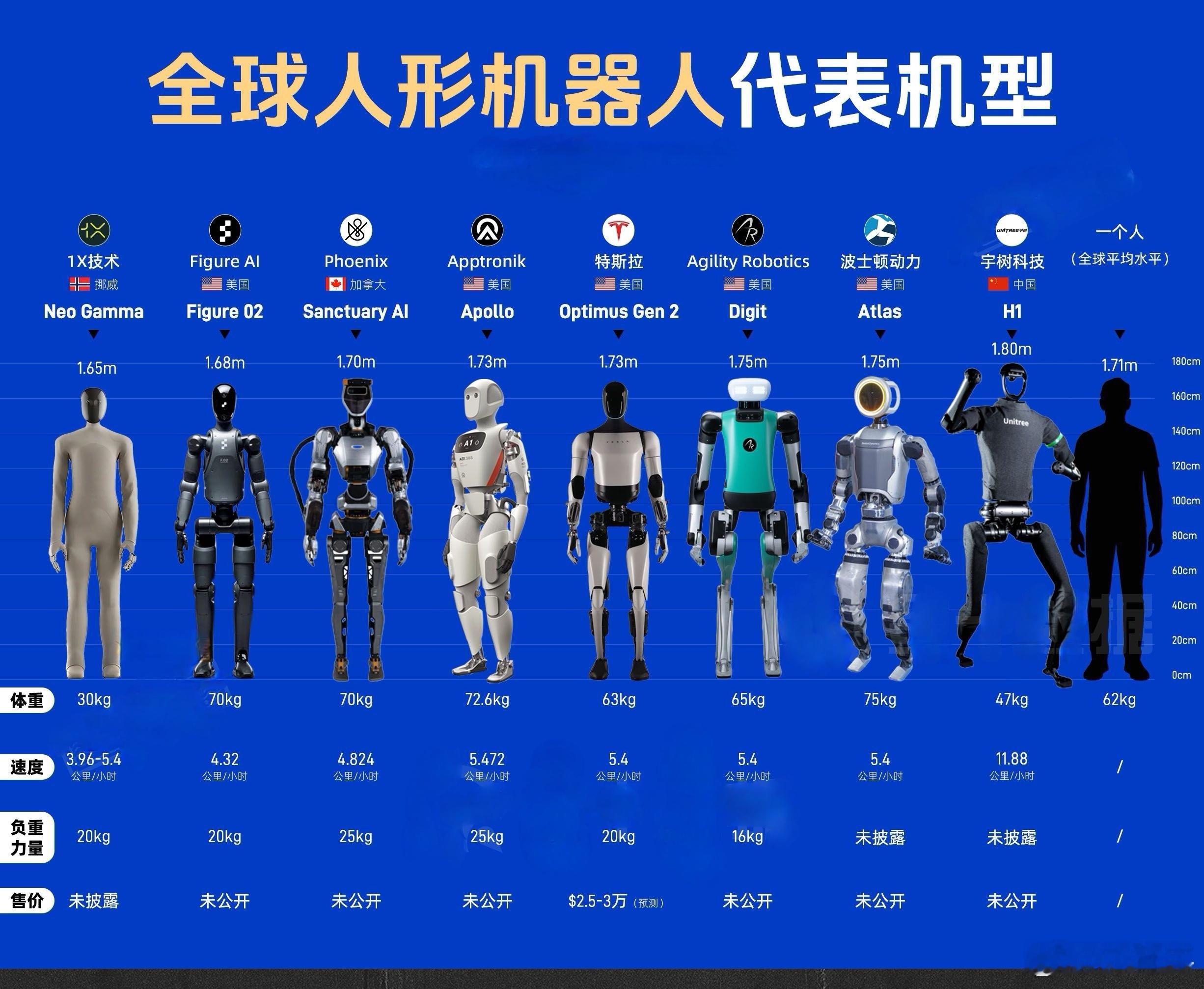 人形机器人，美国产的普遍身高1.7M，体重170KG，负重20kG，速度5KM/