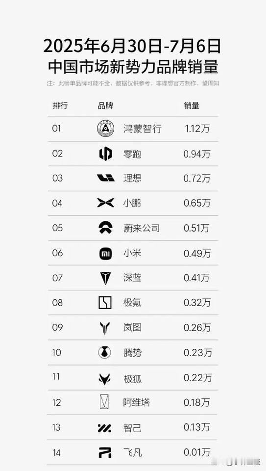 方程豹：“榜单继续没有我的一周！”话说，也不知道是制榜者跟方程豹有仇？还是咋的