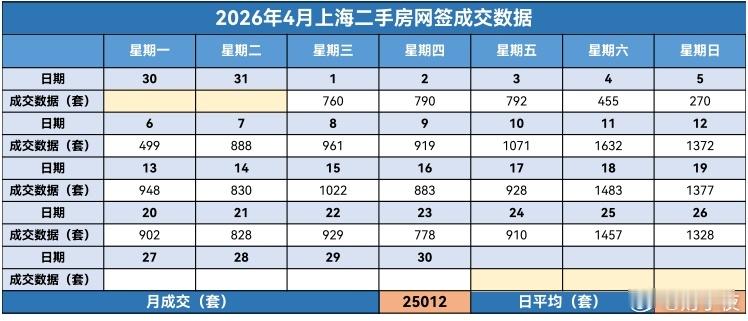 楼市第一线【04月27日早上好☀️】昨天上海二手房成交1328套，4月累计成交
