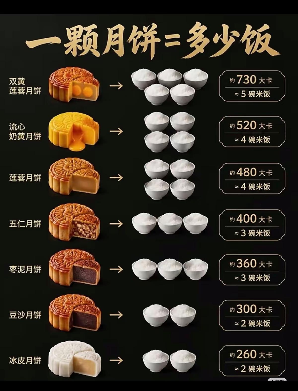月饼的热量等于几碗米饭？我最喜欢吃第一个。