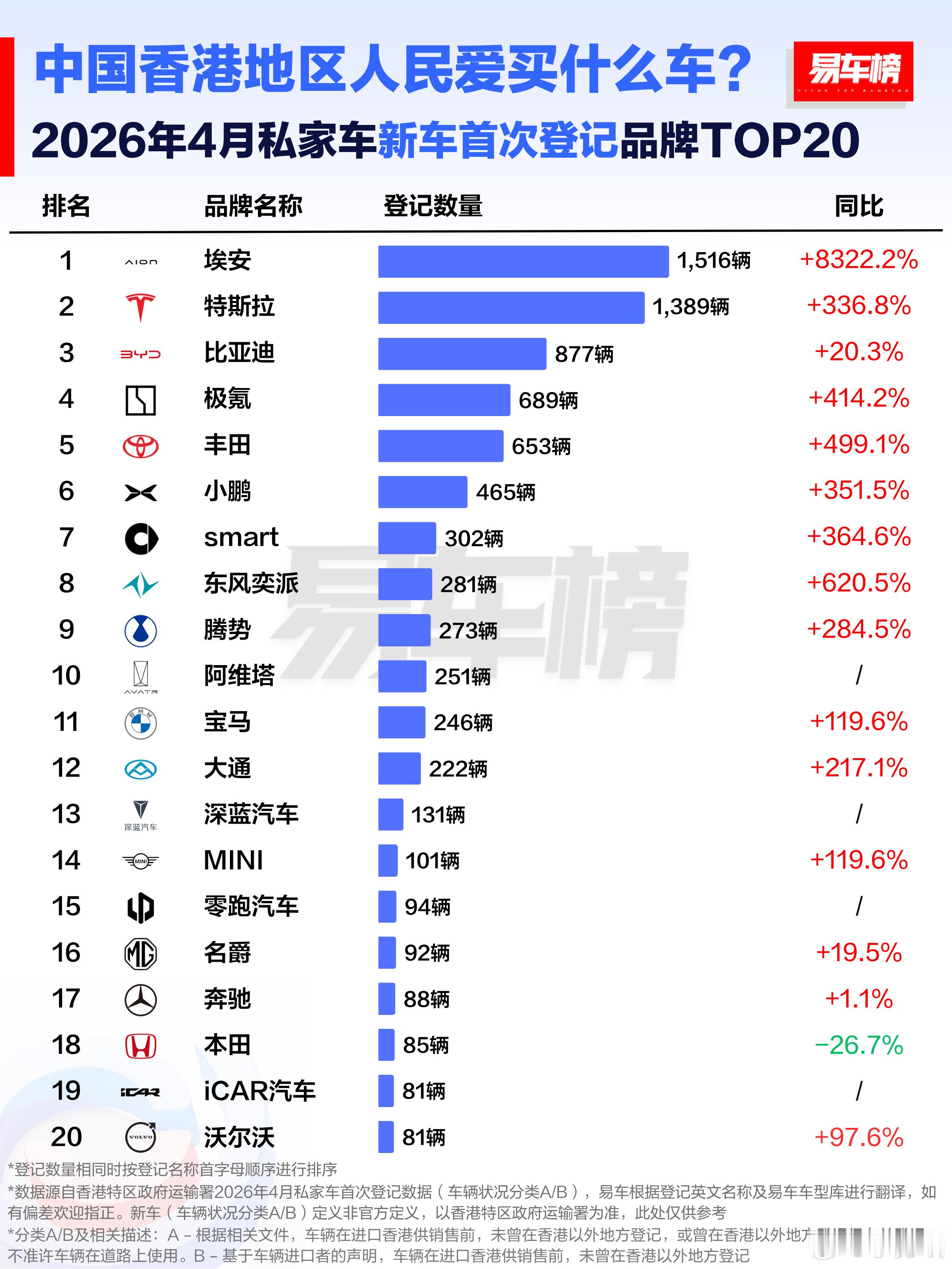 来看看4月中国香港地区人民爱买什么车?特斯拉依然是最爱，而埃安可谓异军突起啊！