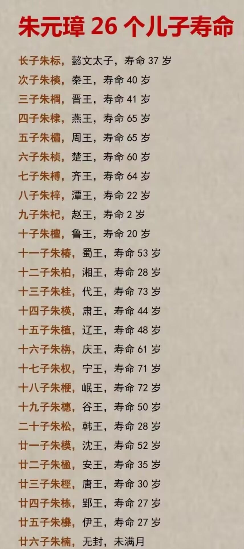 朱元璋是出了名的疼爱儿子。朱元璋作为一个老农民出身，一生信服的就是多子多孙。然