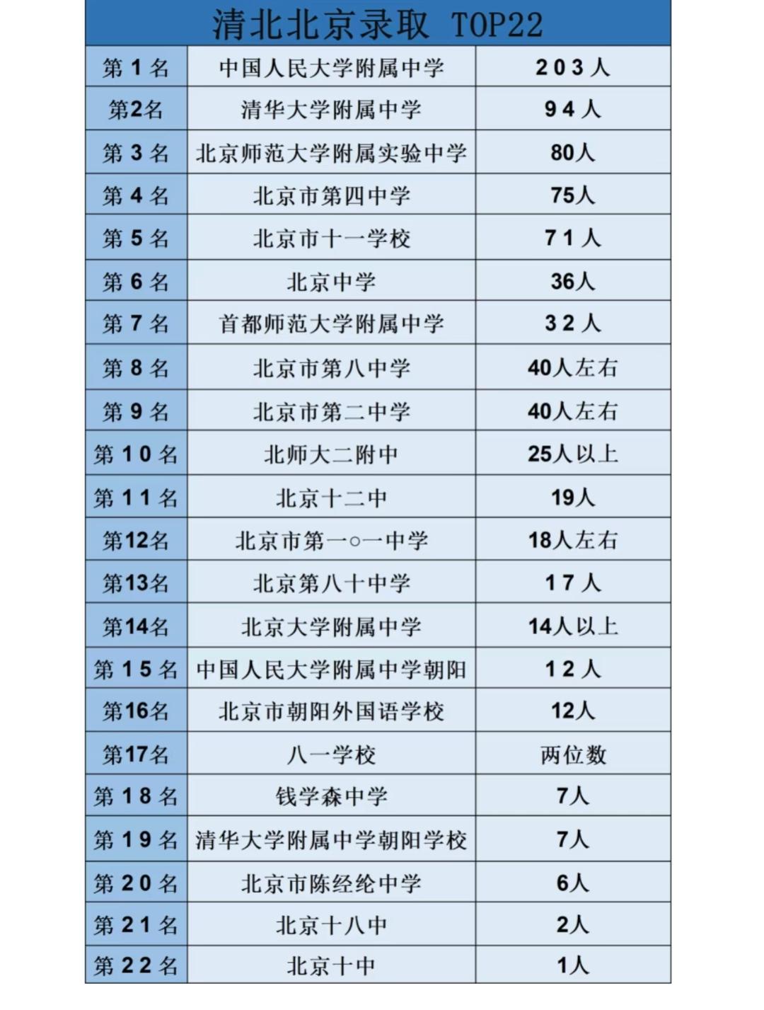 清北北京录取TOP22：不是数字，是教室里熬出来的光盯着这张清北北京录取榜