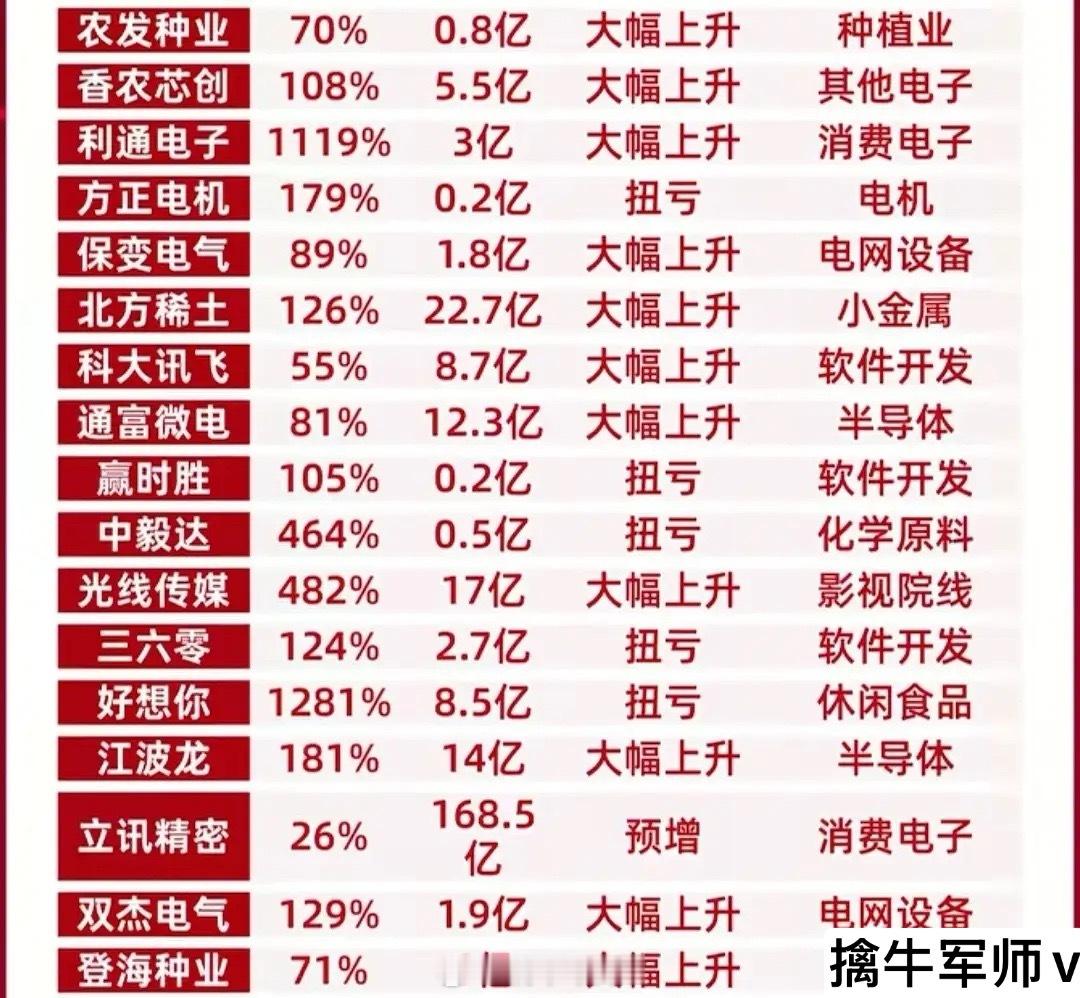 热门人气龙头+绩优高成长概念！年报预告披露完毕，从板块来看，通信设备、贵金属、半