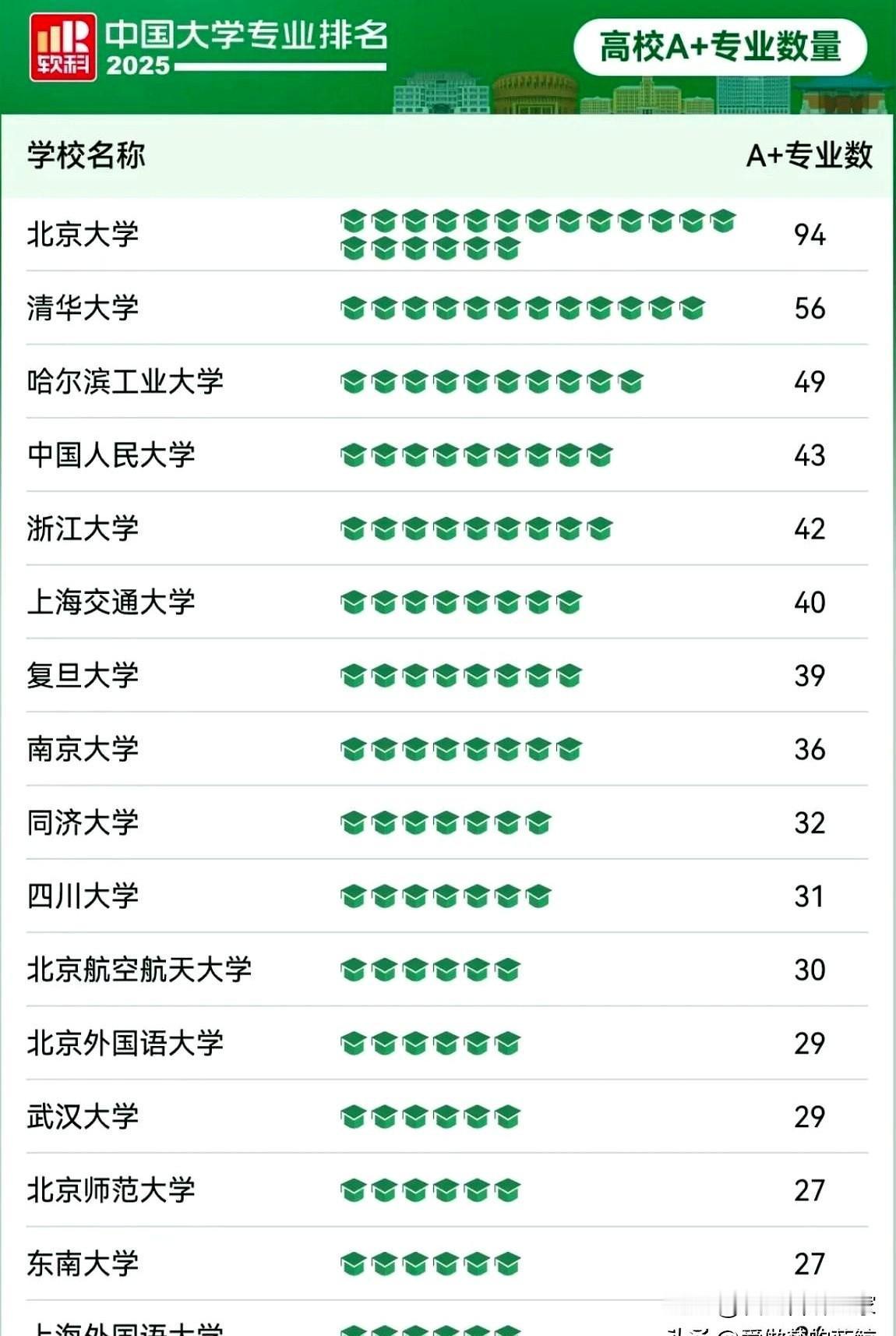 国内最新大学排名劲爆出炉，6月18日软科正式发布2025软科中国大学专业排名，很