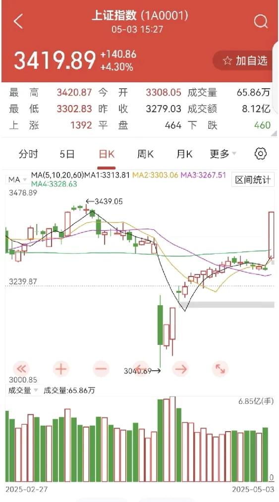 明天大A又要营业了，外面的形势是一片大好，美股涨、港股涨，由于美元跌得太凶，香港